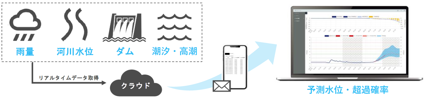 RiverCast の利用イメージ