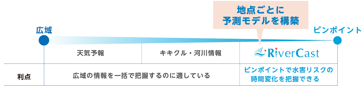 公共情報とRiverCast それぞれの利点を示した図