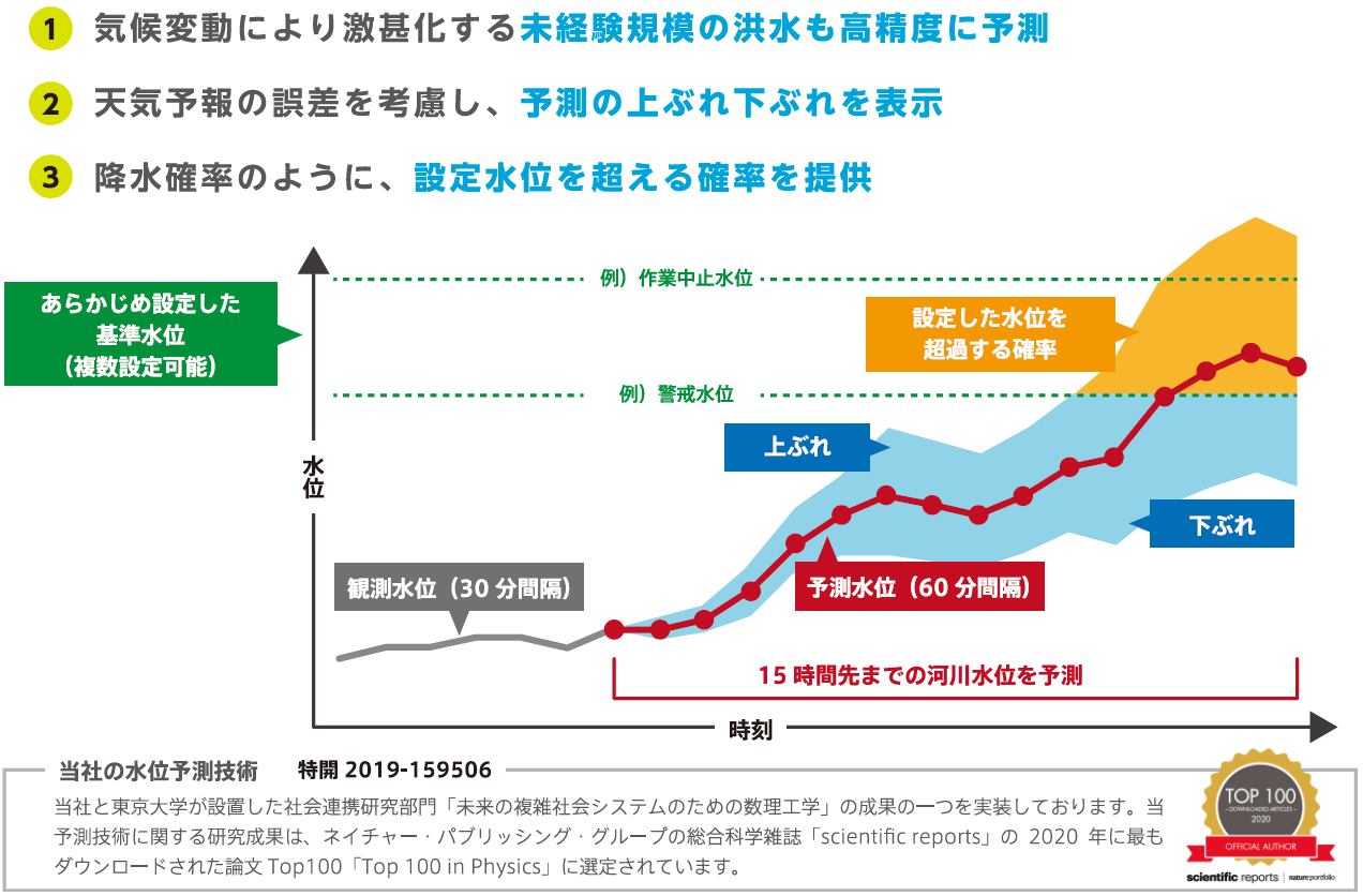 RiverCast による予測の特長