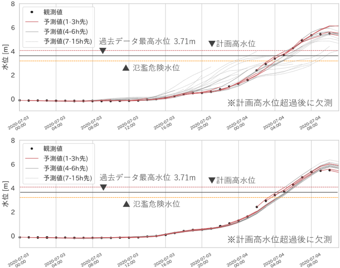 「人吉」観測点における水位予測結果
