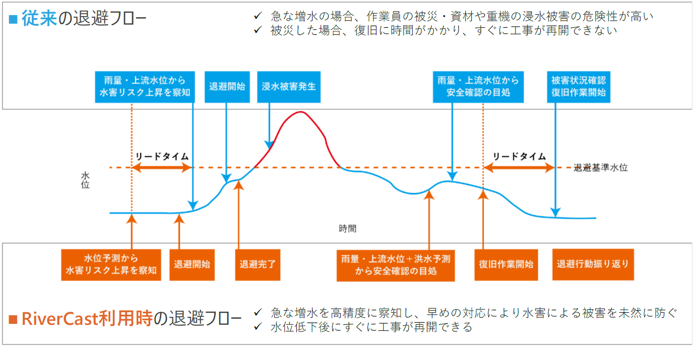 工事現場におけるRiverCast 利用例