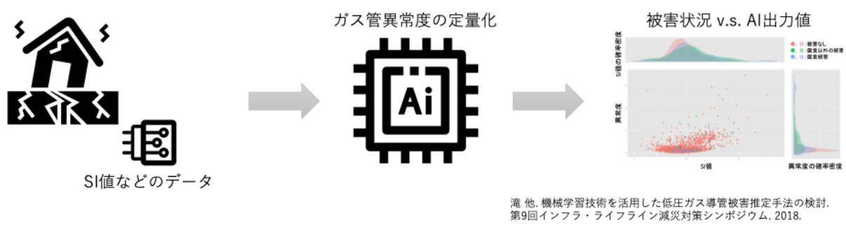 低圧ガス導管被害推定