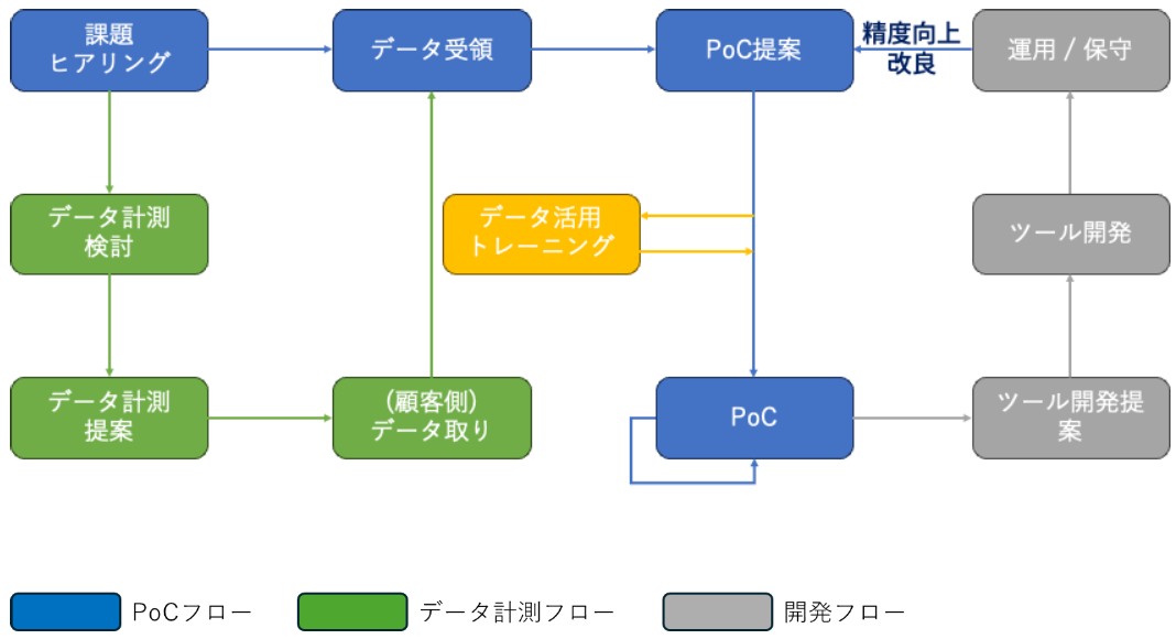 課題解決の進め方