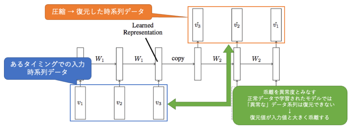 時系列深層学習異常検知モデル