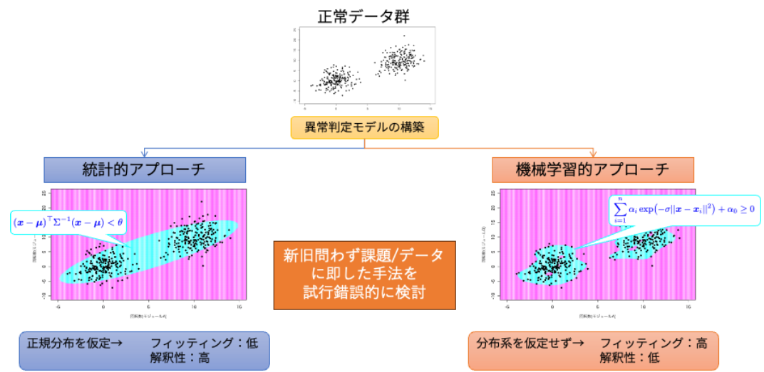 その他異常検知モデル
