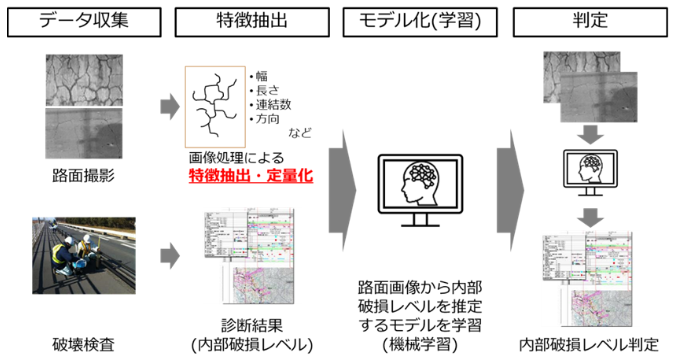 舗装内部損傷状態の推測手法