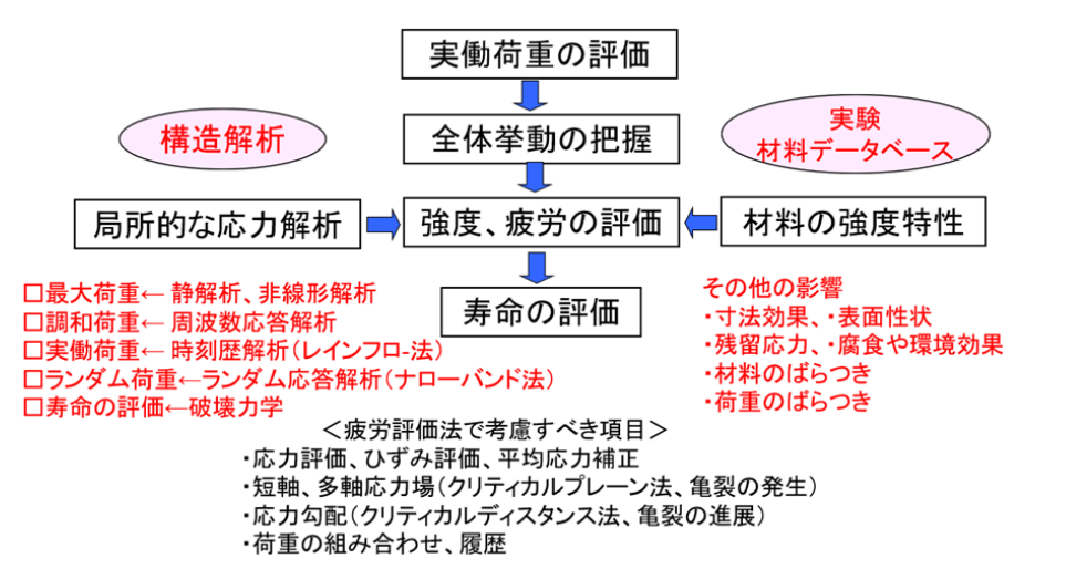 疲労評価の概要