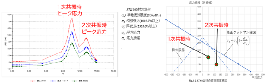 周波数応答解析の結果と疲労限度線図
