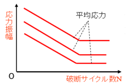 材料のS-N線図