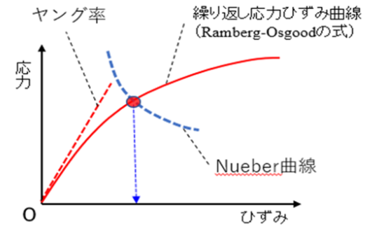 Neuber則を用いたひずみ推定